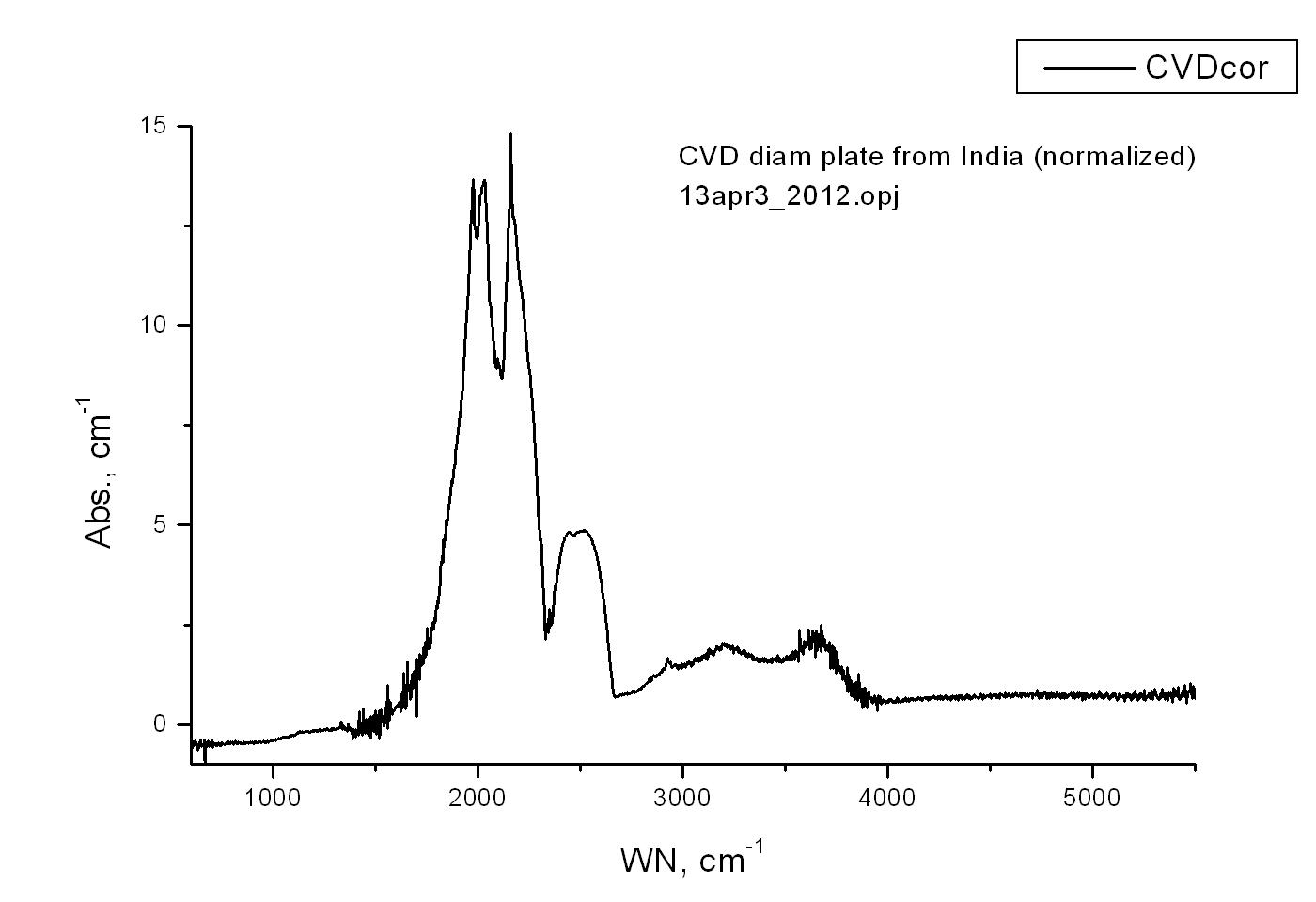 Spectrograph CVD Diamant